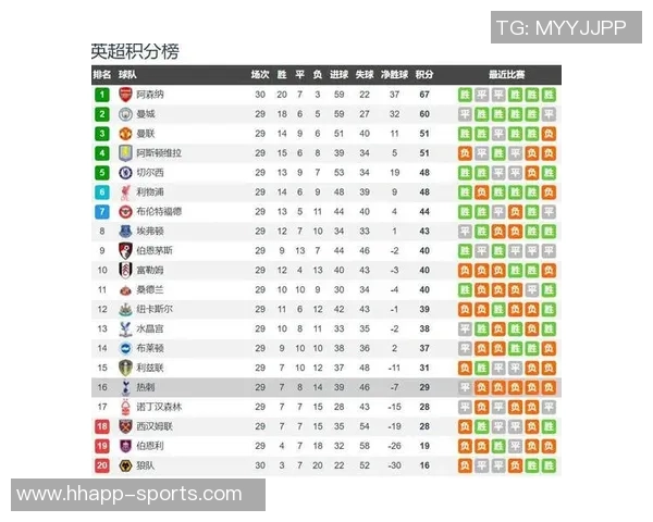 热刺主场仅获10分在英格兰92支球队中排名倒数第二仅优于谢周三